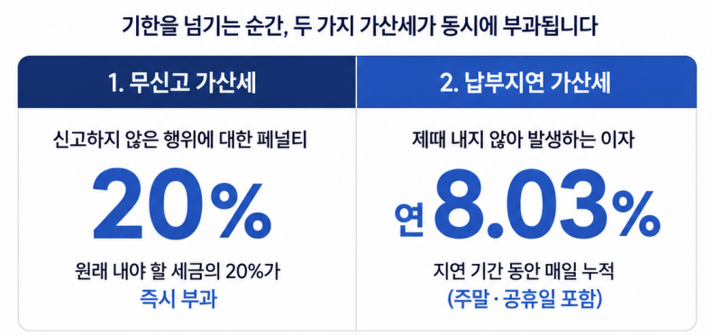 상속세 신고기한 과태료, 절반으로 줄이는 방법은?