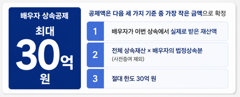 배우자 상속공제 30억, 자녀가 있어도 30억 전부 받을 수 있을까요?