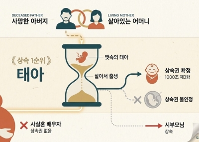 뱃속의 태아, 아빠의 재산을 상속받을 수 있을까?