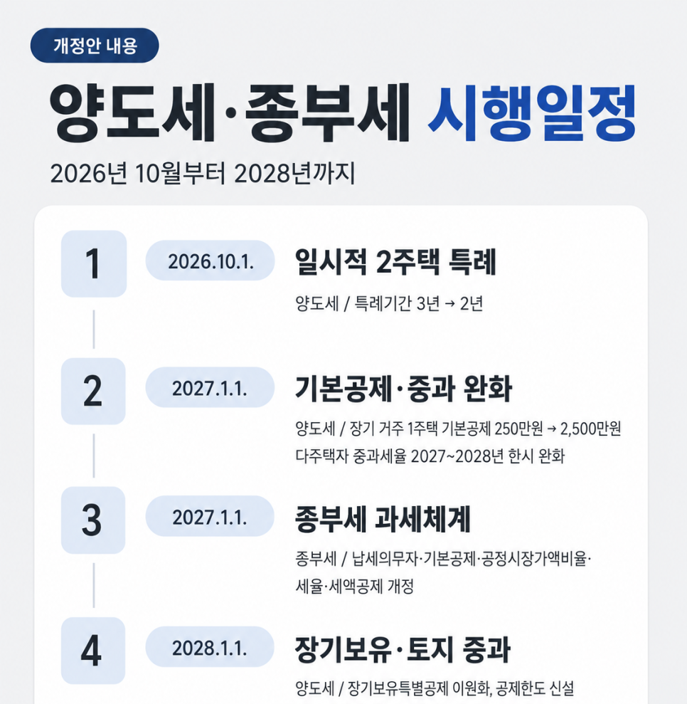 26년 세제개편안 정리 2편 - 양도소득세와 종합부동산세가 달라진 점은?